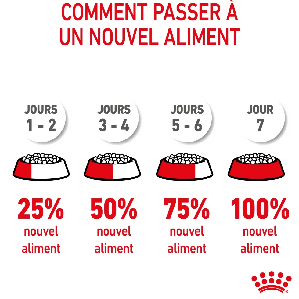 Croquettes pour chiot de petite race Royal Canin Mini Puppy - 2 kg