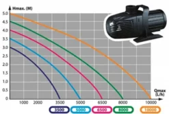 Pompe filtre pour ruisseaux et cascades AQUA NOVA NCM-8000 - 8000L/h