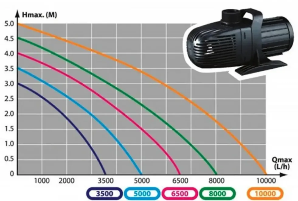 Pompe filtre pour ruisseaux et cascades AQUA NOVA NCM-8000 - 8000L/h