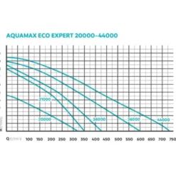 Pompe filtre ruisseaux haute performance - OASE AquaMax Eco Expert 26000